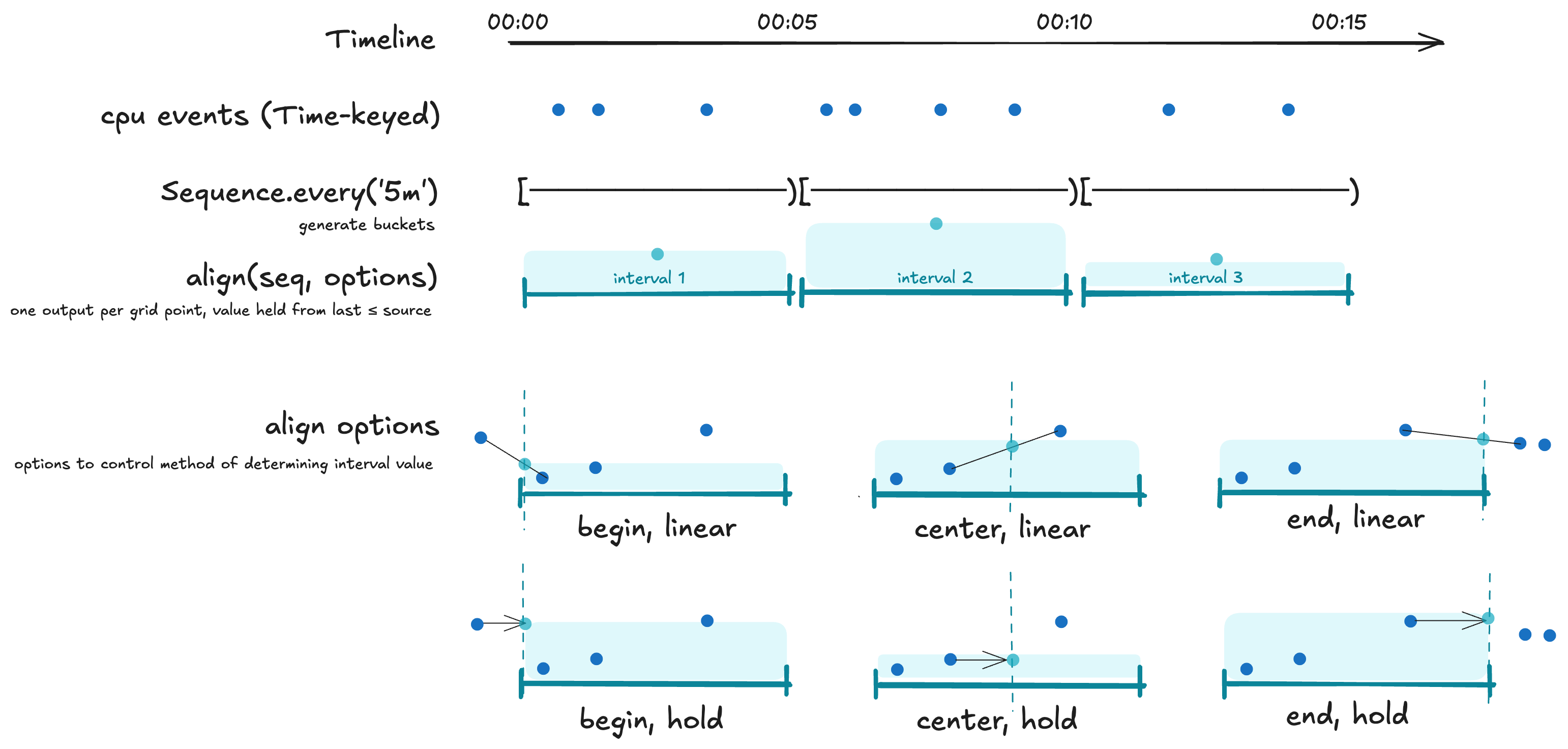 align(seq, options) over a 5-minute grid: three Time-keyed cpu
events on a timeline are bucketed by Sequence.every('5m'); align
emits one interval-keyed output per bucket. Six sub-views show the
begin/center/end × hold/linear option combinations and how each picks
the value at its sample point